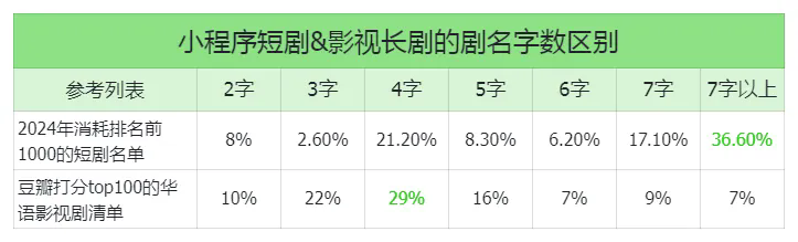 “重生体”出圈了！7000部剧目挖掘爆款密码