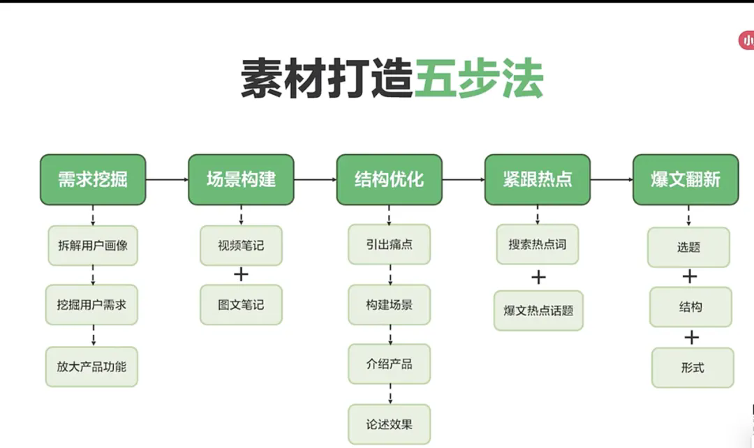 小红书6大爆文模板，跟着做就对了！