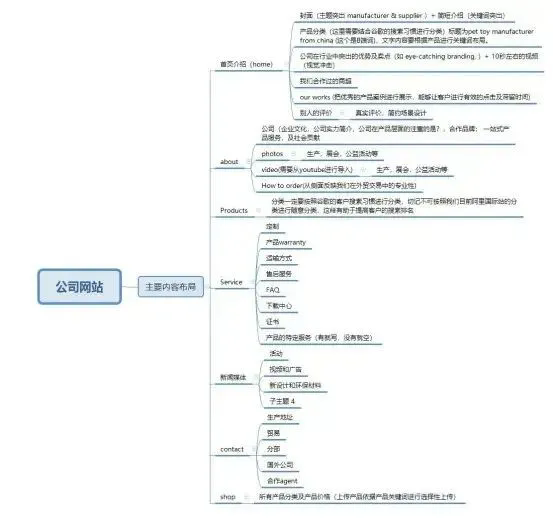 外贸| B2B独立站建站流程