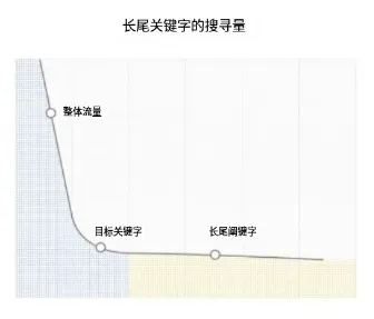 SEO关键词排名研究-如何找到有效高流量SEO关键词？