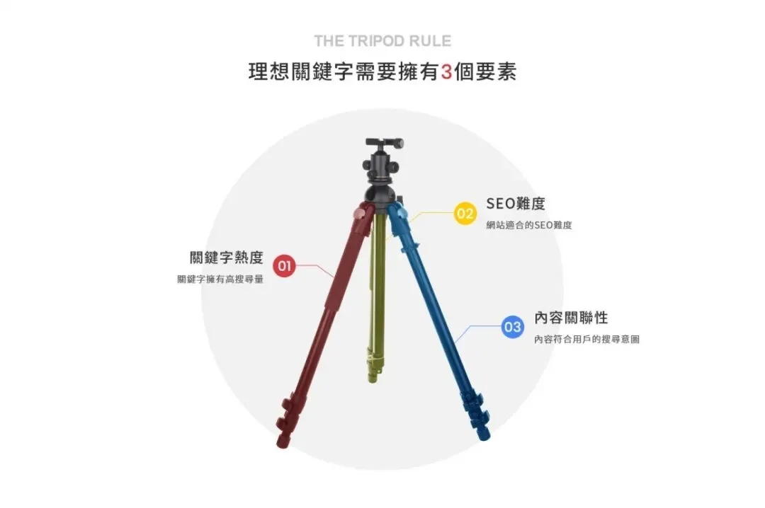 SEO关键词排名研究-如何找到有效高流量SEO关键词？