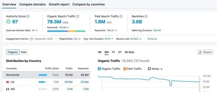 外贸| 独立站60 个最佳 SEO 工具
