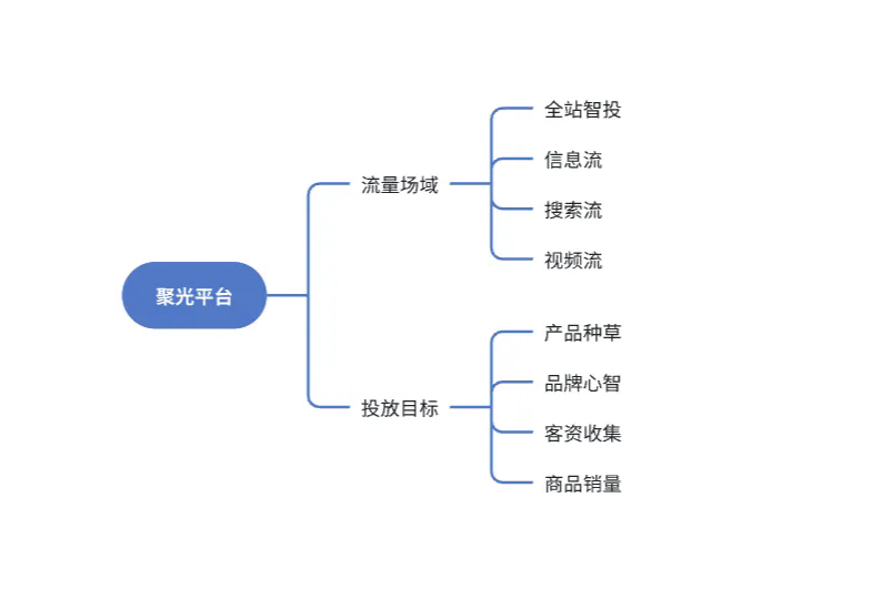 小红书电商投放宝典，万字干货深度解析