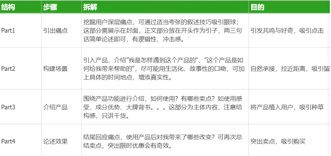 小红书电商投放宝典，万字干货深度解析