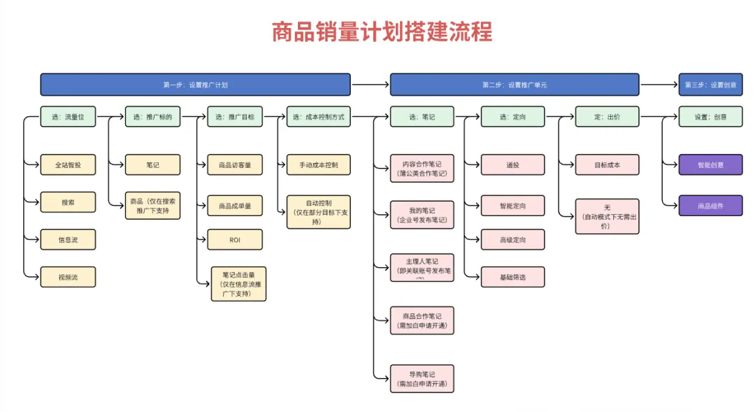 小红书电商投放宝典，万字干货深度解析