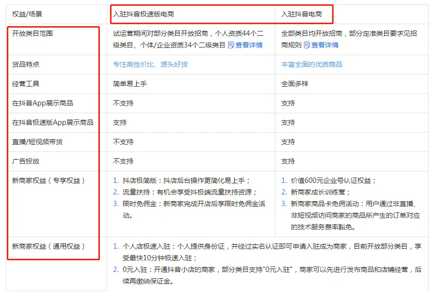 抖音极速版电商和抖音电商入驻小店有什么区别？