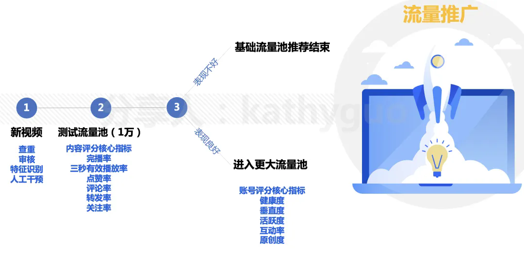 CCPMO五步法则 | 从0-1做短视频账号需要怎么做？