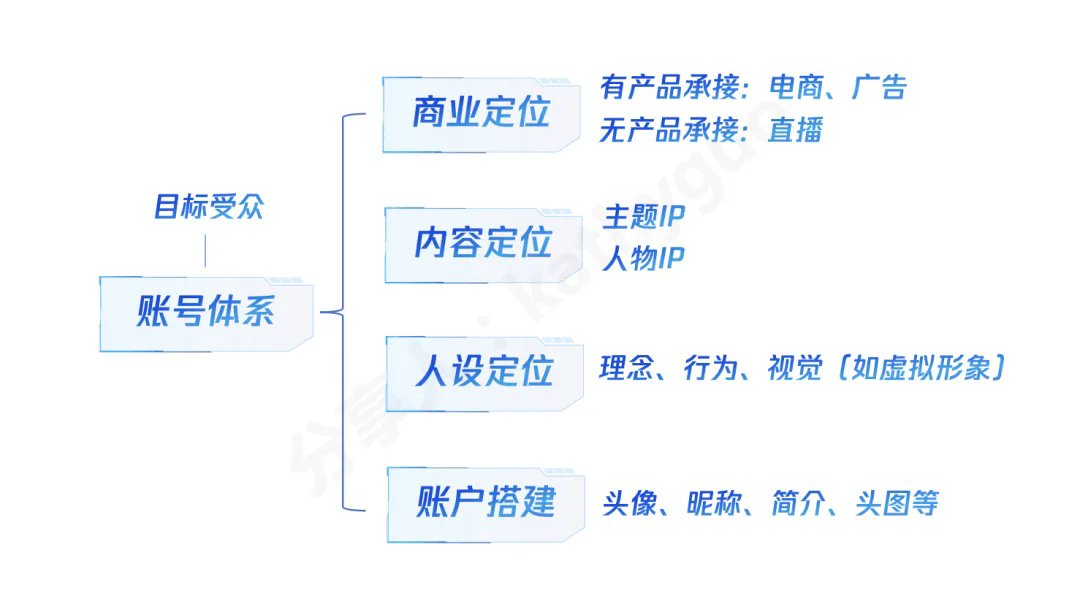 CCPMO五步法则 | 从0-1做短视频账号需要怎么做？