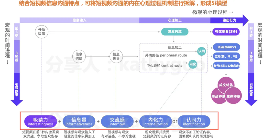 CCPMO五步法则 | 从0-1做短视频账号需要怎么做？