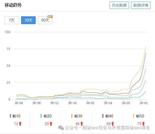 seo干货来了!如果你的网站seo优化长期没效果，也许换程序改版网站才是你唯一的出路，实战效果让你看到希望了