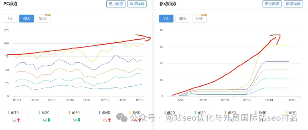 seo干货来了!如果你的网站seo优化长期没效果，也许换程序改版网站才是你唯一的出路，实战效果让你看到希望了
