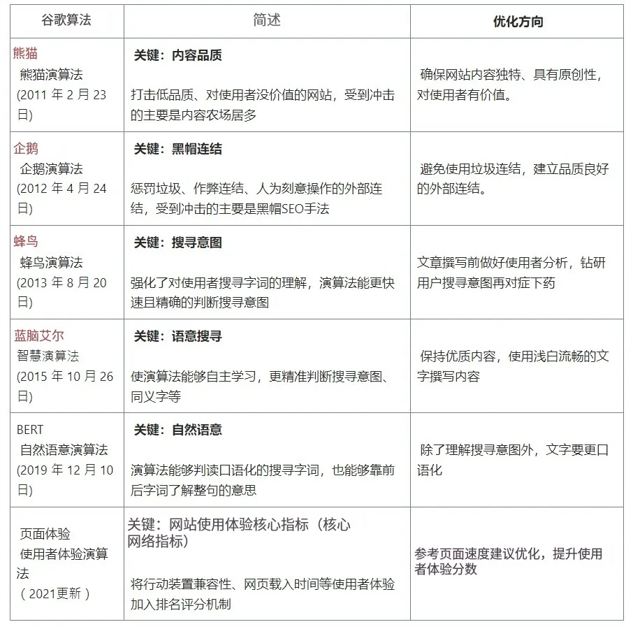 Google SEO 教学：2024 年入门指南