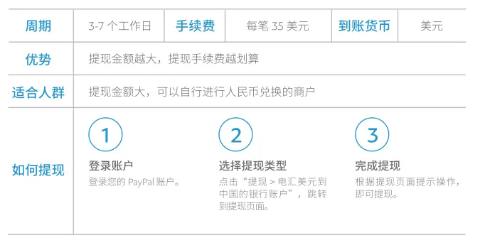 独立站收款攻略：打通多种支付，触及更多客户