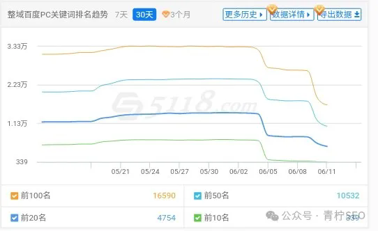 百度SEO：AI站点排名动荡，严重的已降权，是技术还是策略失误？