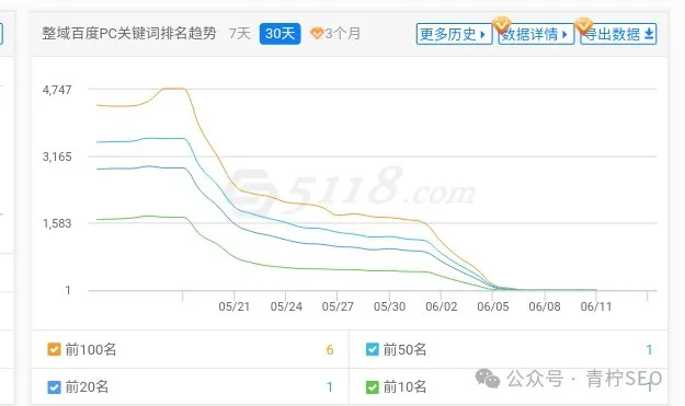 百度SEO：AI站点排名动荡，严重的已降权，是技术还是策略失误？