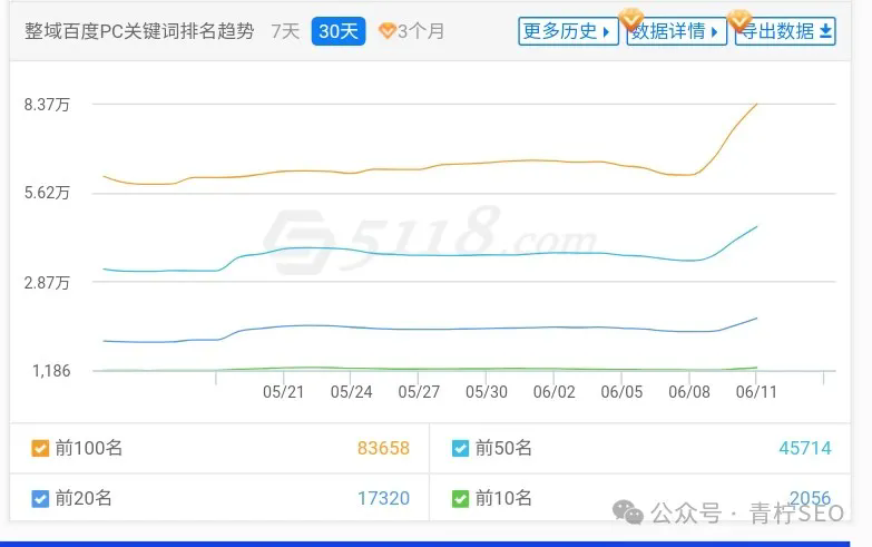 百度SEO：AI站点排名动荡，严重的已降权，是技术还是策略失误？