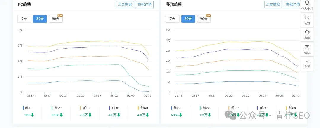 百度SEO：AI站点排名动荡，严重的已降权，是技术还是策略失误？