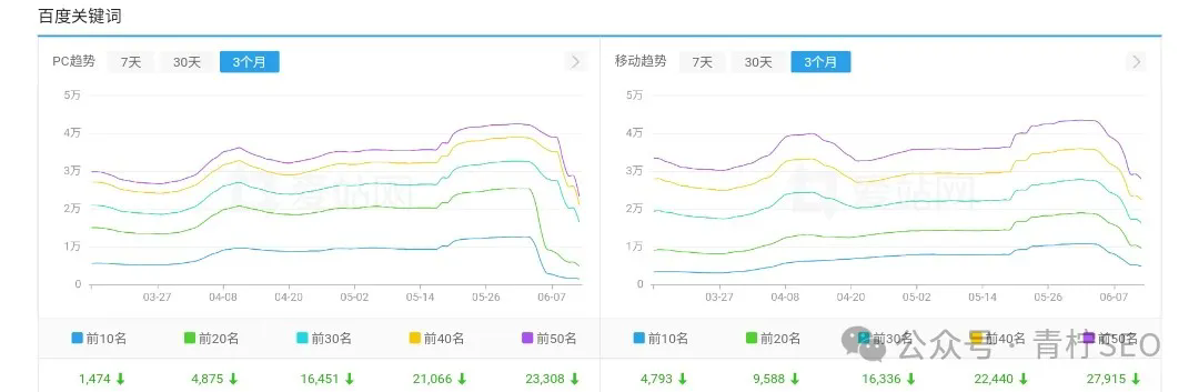 百度SEO：AI站点排名动荡，严重的已降权，是技术还是策略失误？
