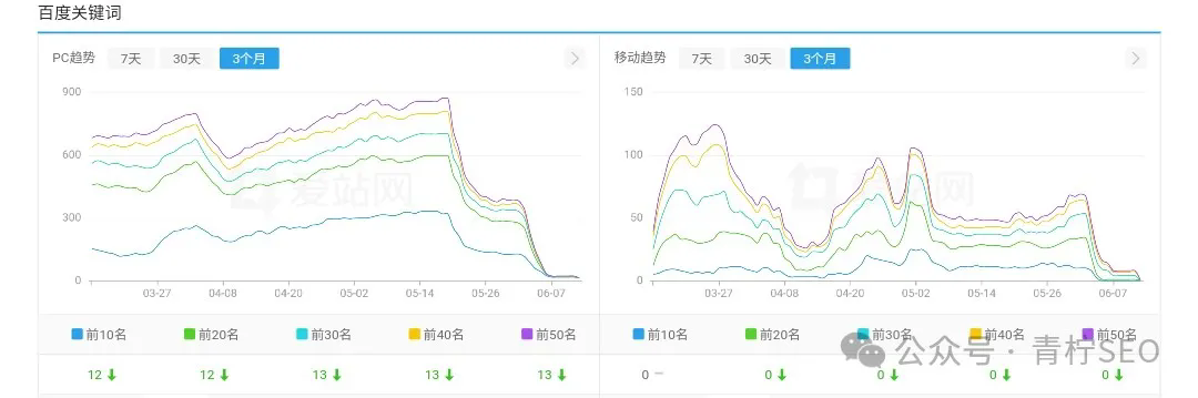 百度SEO：AI站点排名动荡，严重的已降权，是技术还是策略失误？