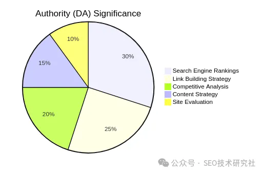 【SEO】域名授权 |定义、计算、重要性和增加它的技巧